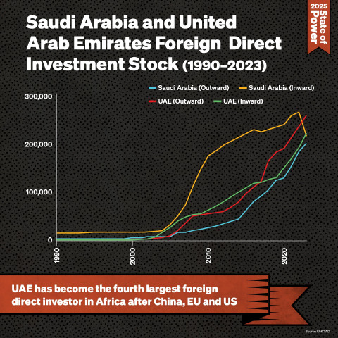 Infographic: Saudi Arabia and UAE Foreign Direct Investment Stock (1990-2023)