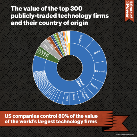 US companies control 80% of the value of the world's biggest tech corporations