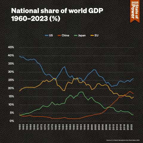 Figure 1. National share of world GDP 1960-2023 (in percentages)